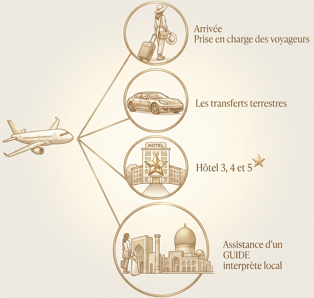 Schéma des services d'un circuit en Iran : arrivée, transferts, hôtels et guide